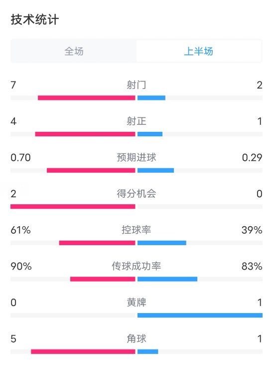 在费内巴切VS曼联半场数据：射门7-2，射正4-1，控球率61%-39%